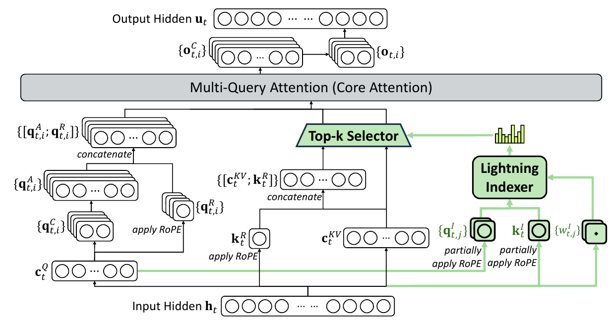 Attention architecture of DeepSeek-V3.2-Exp, with the lightning indexer and top-k selector highlighted in green