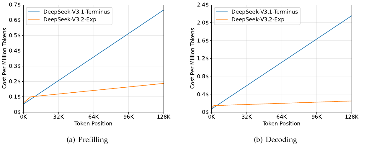 Cost per million tokens by token position for DeepSeek-V3.1-Terminus and DeepSeek-V3.2-Exp during prefilling and decoding